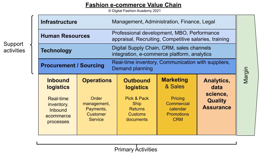 E-commerce Value Chain is a methodology for ecommerce audit and strategic planning