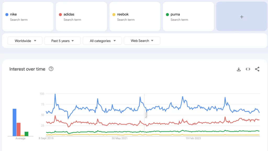 Ecommerce Audit: utilizzare Google Trends per analizzare le tendenze del mercato