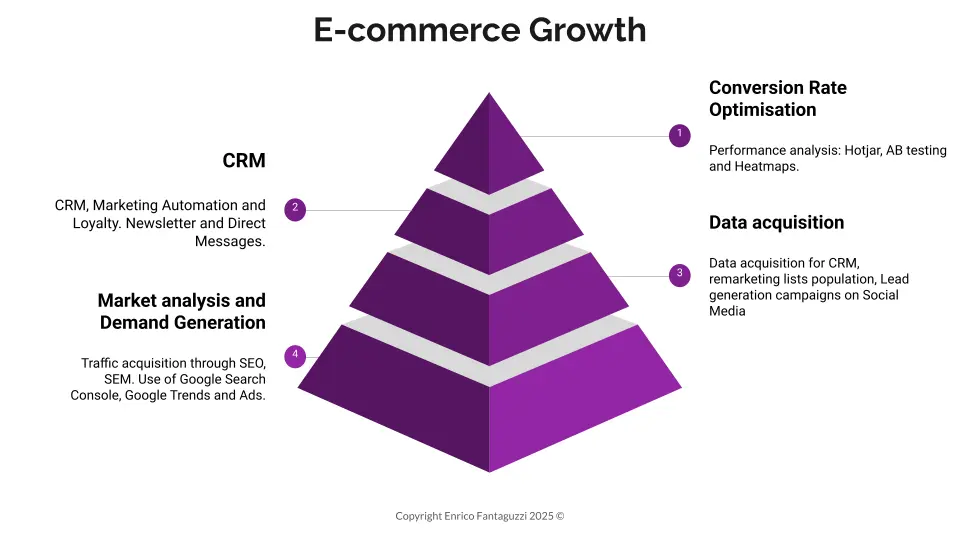 Ecommerce Audit: how to grow e-commerce